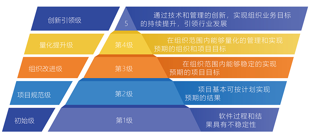 CSMM的5個(ge) 等級