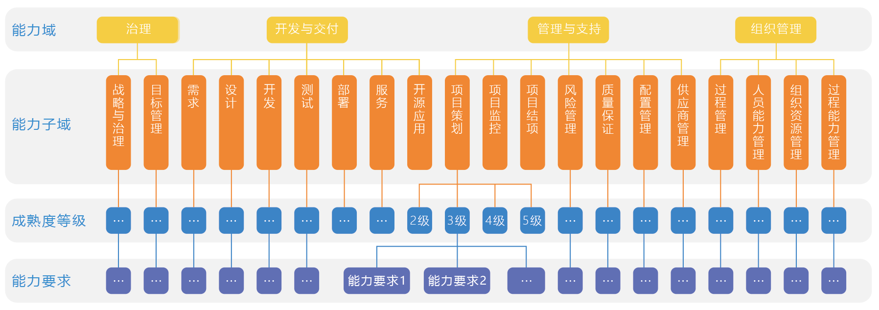 CSMM能力域與(yu) 成熟等級的關(guan) 係