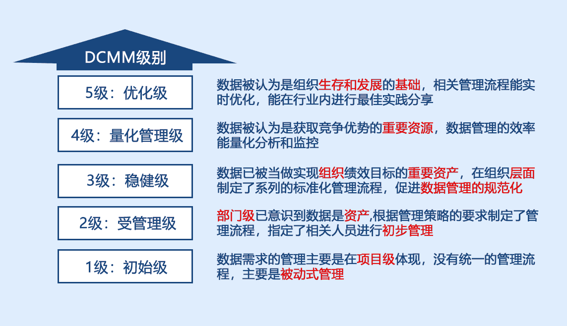 DCMM認證級別