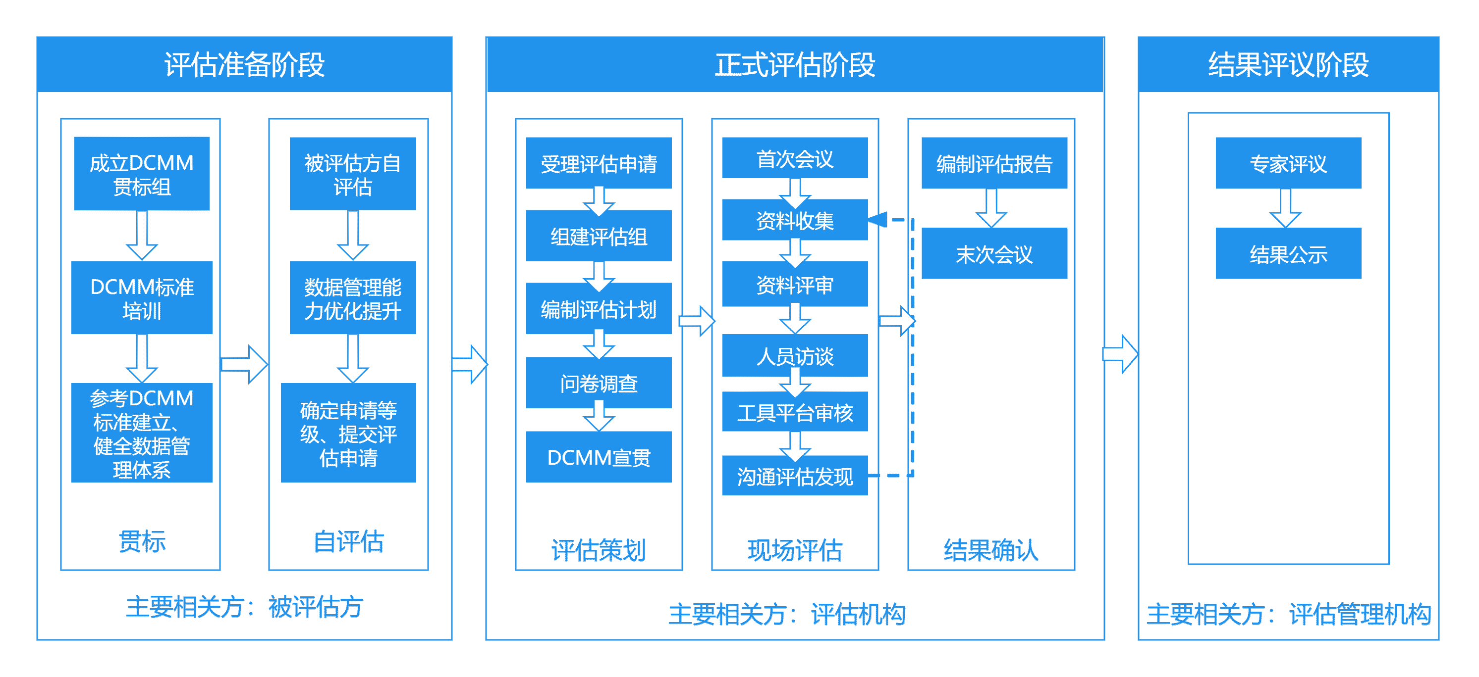 DCMM評估流程