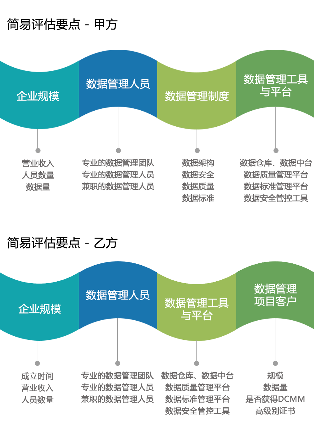 DCMM評估要點