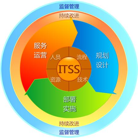 ITSS《通用標準》四要素