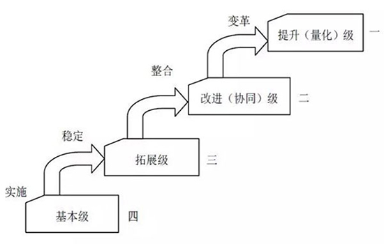 ITSS運維服務能力成熟度模型