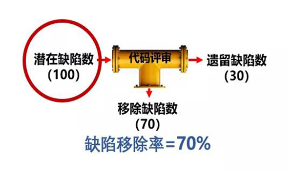 缺陷移除率的計算公式