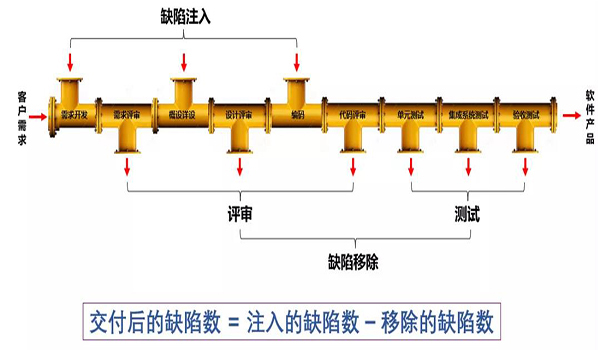 缺陷是怎樣注入和移除的？