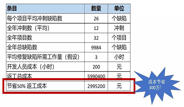評審缺陷移除率從(cong) 40%提升到70%後可以降低50%返工成本