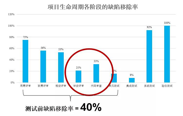 某百強軟件企業(ye) 測試前同行評審移除率