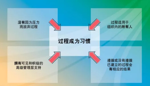 過程成為(wei) 習(xi) 慣四個(ge) 特征