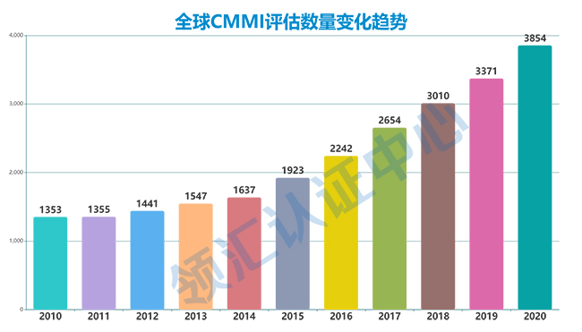 全球CMMI評估數量變化趨勢