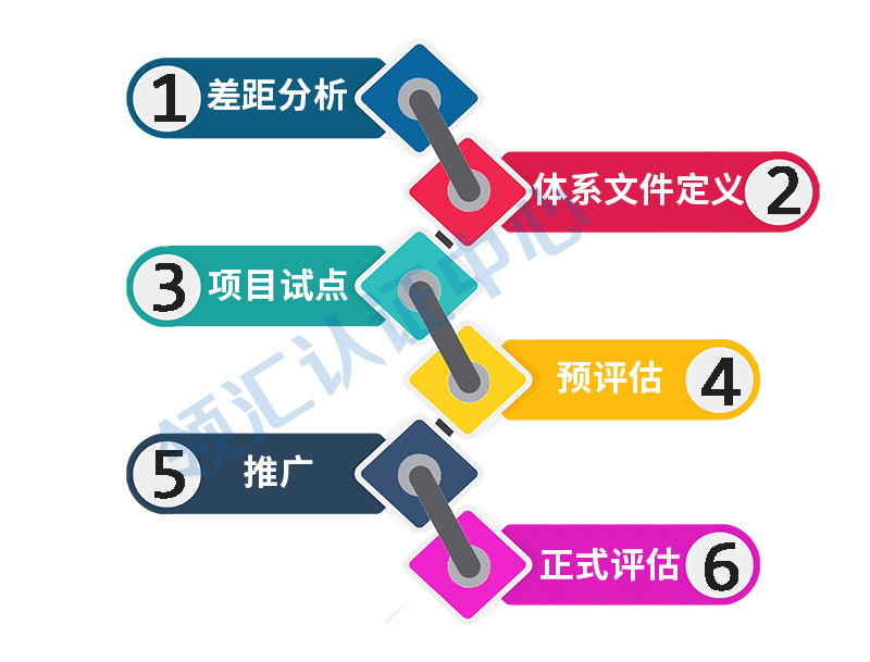 CMMI認證實施流程圖