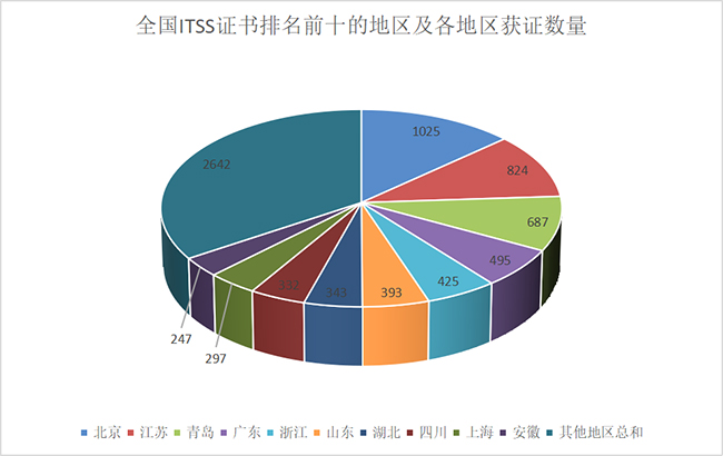 全國ITSS證書(shu) 排名前十的地區及各地區獲證數量