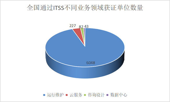 全國通過ITSS不同業(ye) 務領域獲證單位數量