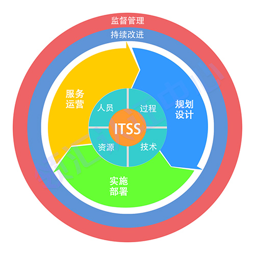 ITSS核心四要素與(yu) 生命周期