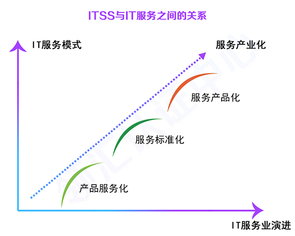 ITSS與(yu) ITS服務的關(guan) 係