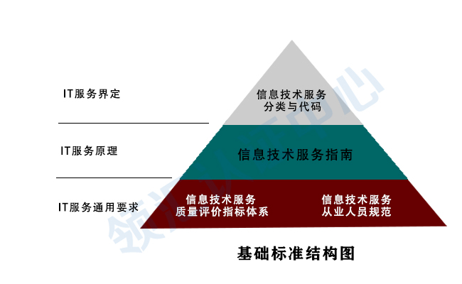 ITSS基礎標準結構圖