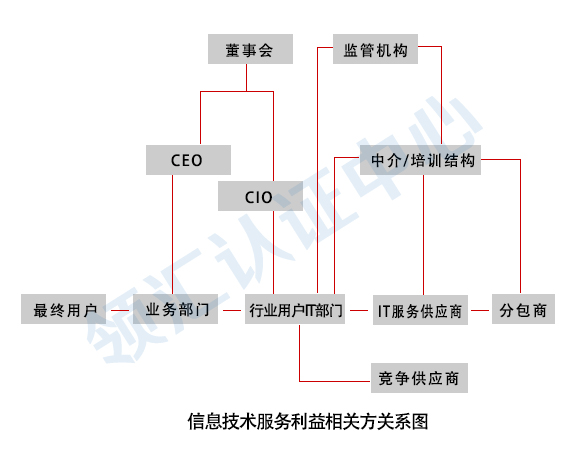 信息技術服務利益相關(guan) 方關(guan) 係圖