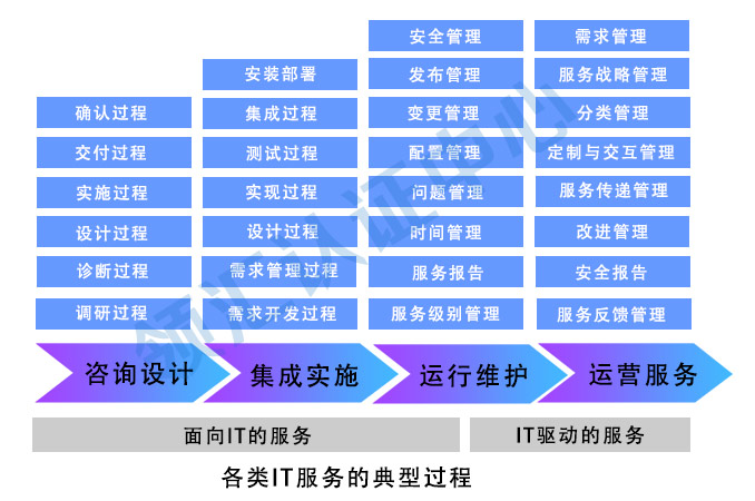 各類IT服務的典型過程
