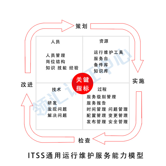 ITSS通用運行維護服務能力模型