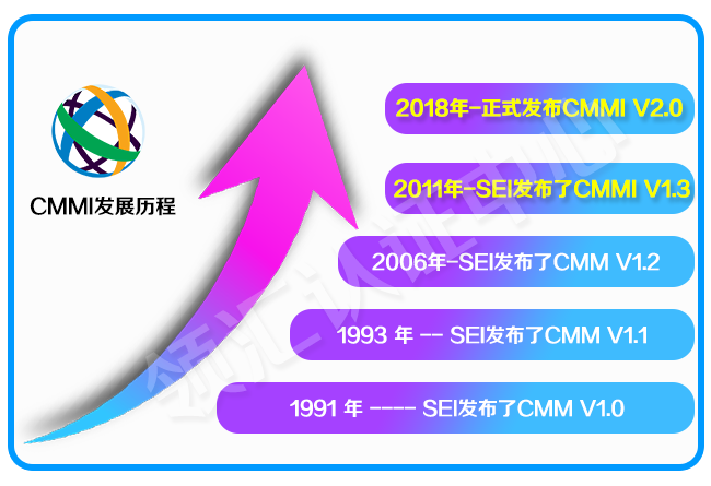 CMMI發展曆程