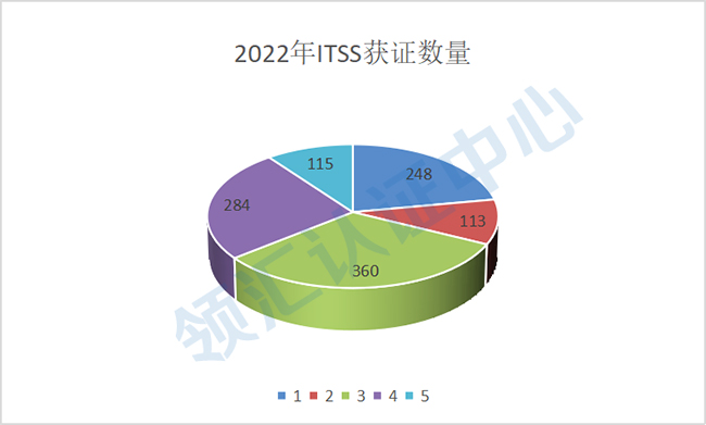 2022年ITSS獲證數量 2022年ITSS獲證數量