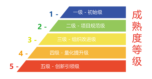 CSMM成熟度等級
