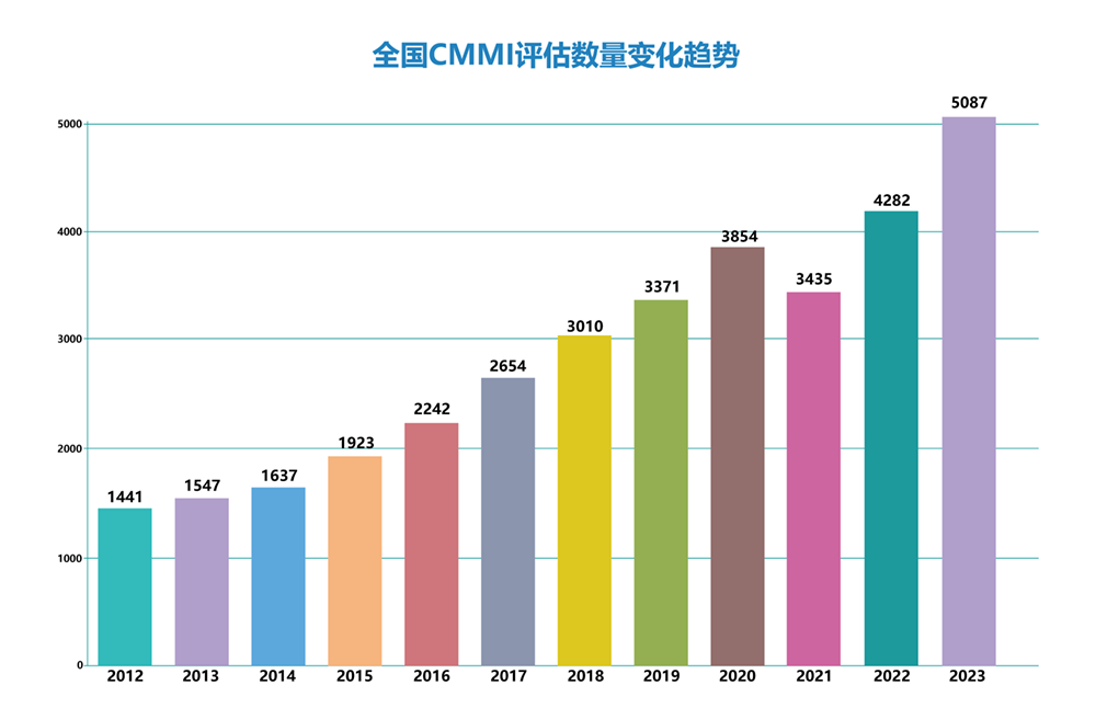 全球CMMI評估數量增長趨勢