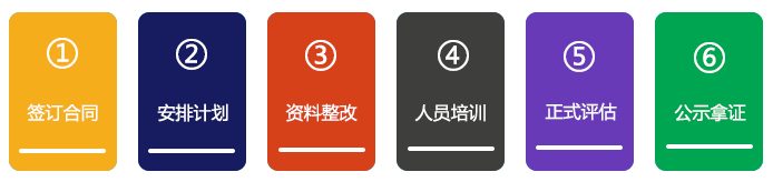 CMMI認證的流程
