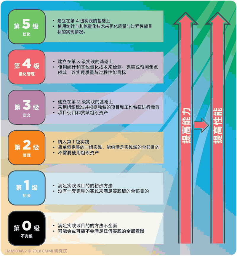 CMMI的五個(ge) 級別-CMMI評估的5個(ge) 等級(圖1)