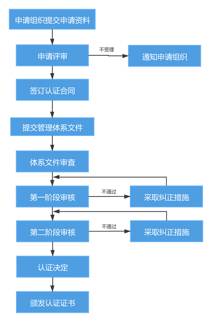 ISO20000的認證流程和認證材料(圖1)