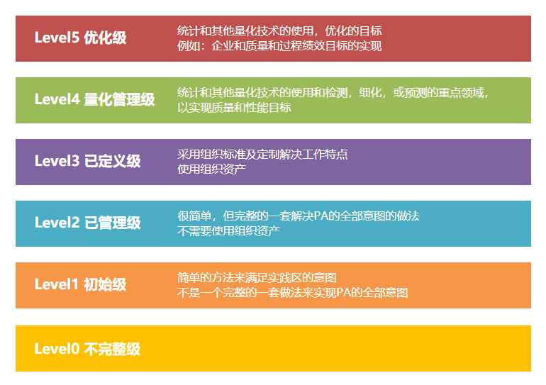 CMMI的五個(ge) 級別