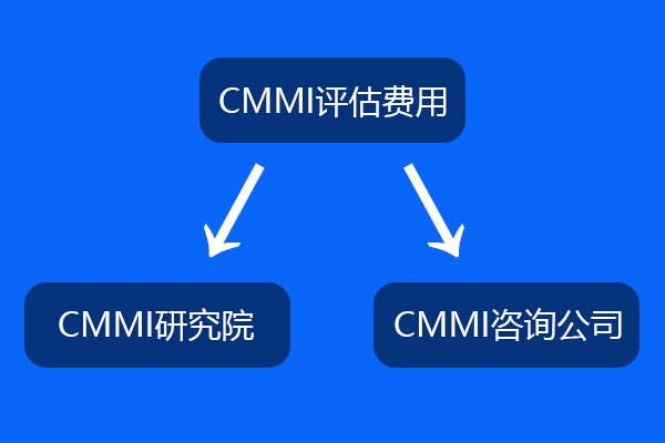 CMMI的認證費用-CMMI評估多少錢