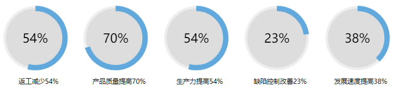 CMMI v2.0介紹-CMMI v2.0優(you) 勢