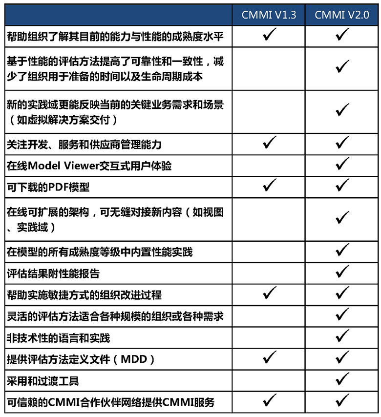 一張表格告訴你CMMI V1.3和2.0的區別(圖1)