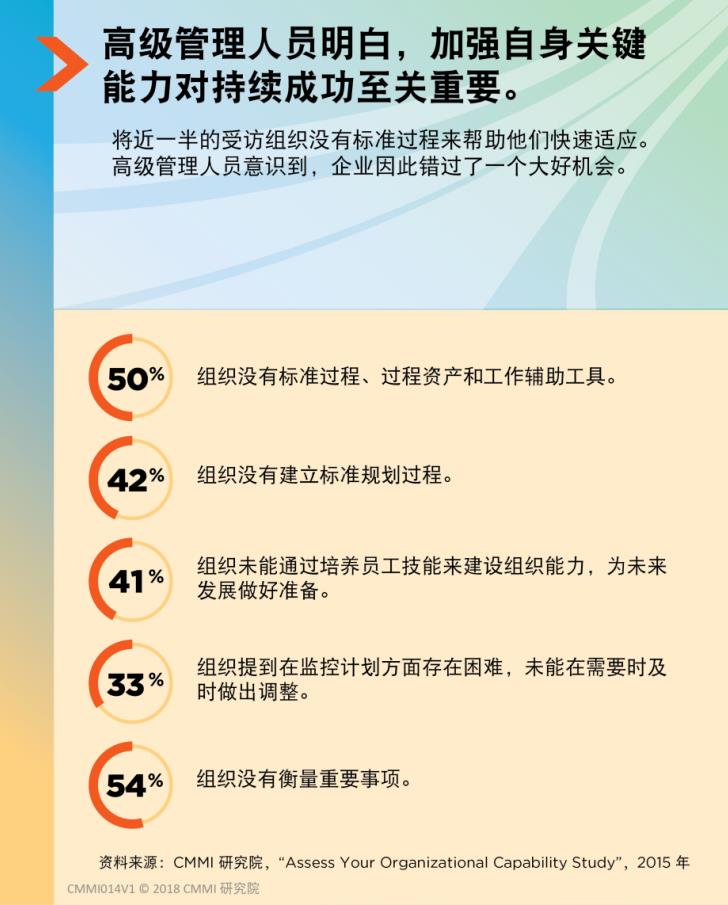 為(wei) 什麽(me) 要使用CMMI(圖1)