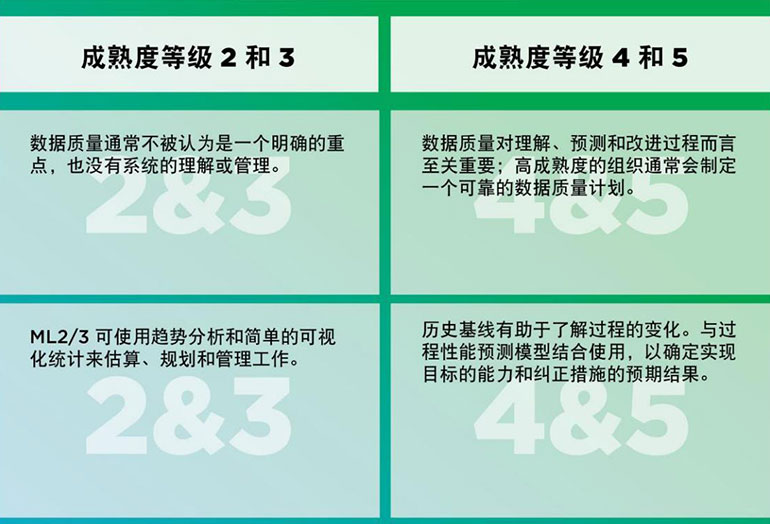 CMMI成熟度等級第2、3級與(yu) 第4、5 級的對比(圖1)