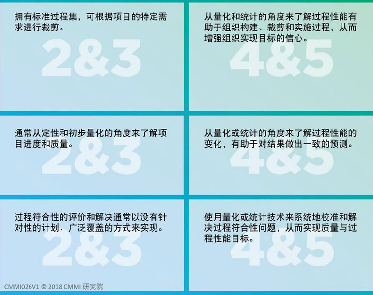 CMMI成熟度等級第2、3級與(yu) 第4、5 級的對比(圖2)