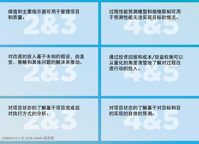 CMMI成熟度等級第2、3級與(yu) 第4、5 級的對比(圖3)