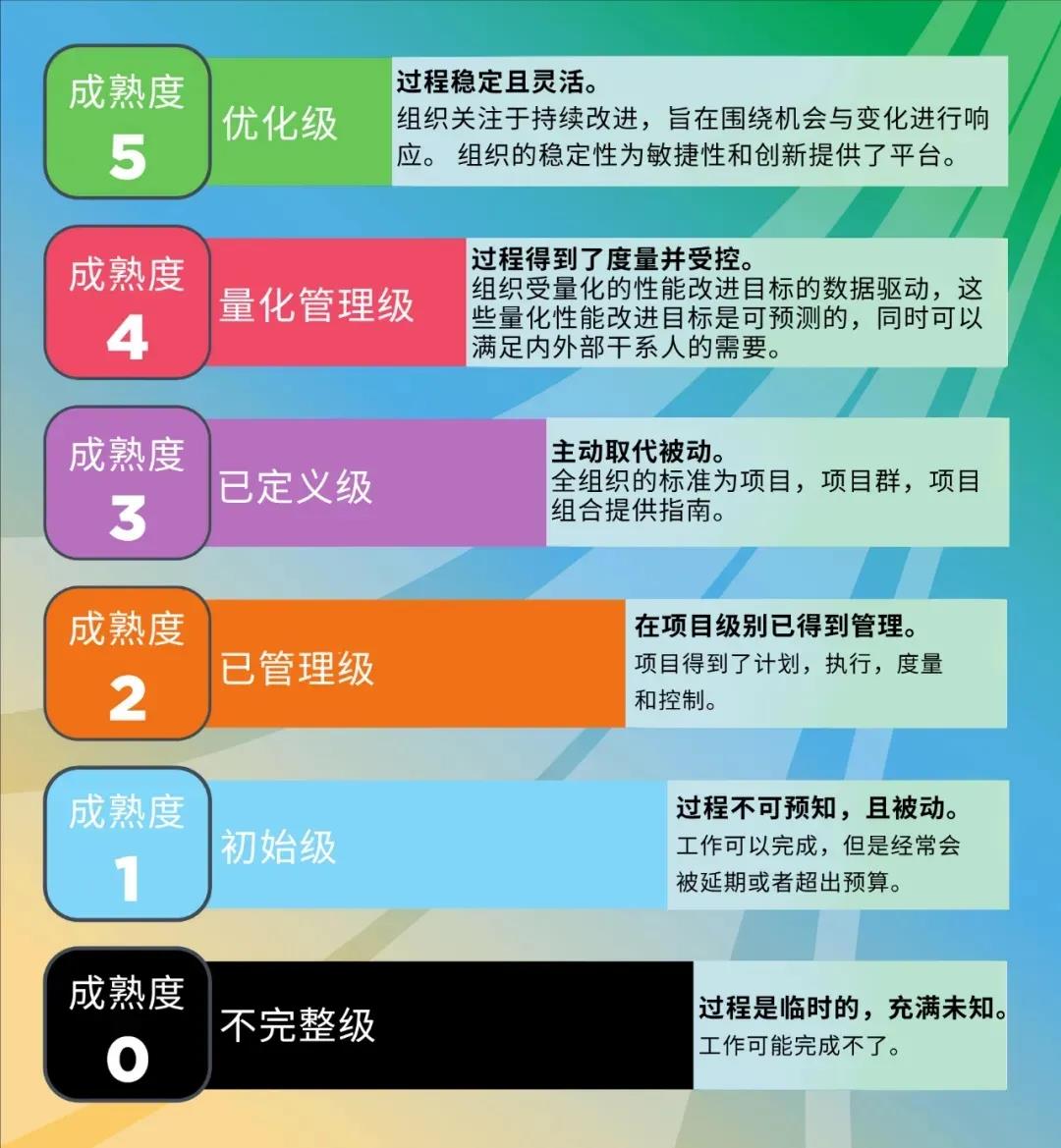 CMMI-能力的重要性：通過高成熟度方法實現業(ye) 務效益最大化實例(圖2)