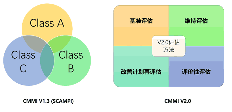cmmi v2.0的評估方法相對V1.3有哪些變化(圖1)