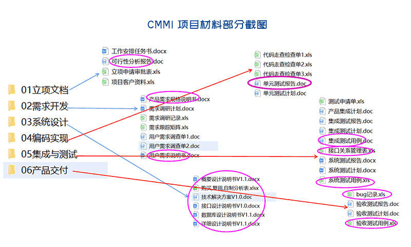 CMMI項目材料文件