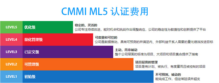 CMMI5認證費用多少錢-為(wei) 什麽(me) 比CMMI3級貴這麽(me) 多(圖1)