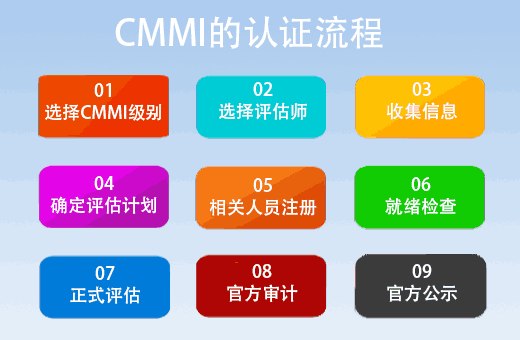 CMMI評估標準的認證流程-CMMI研究院官方流程(圖1)