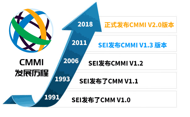 CMMI是什麽(me) -CMMI認證是什麽(me) 意思-CMMI的發展曆程(圖1)