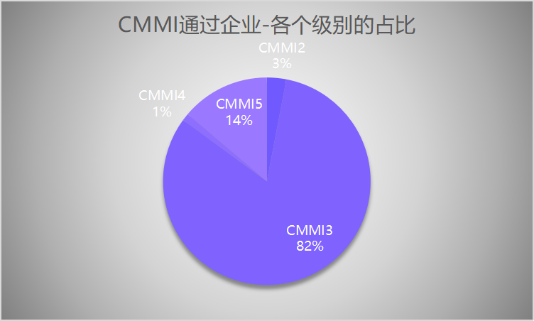 CMMI通過企業(ye) -各個(ge) 級別的占比，CMMI3占比80%以上