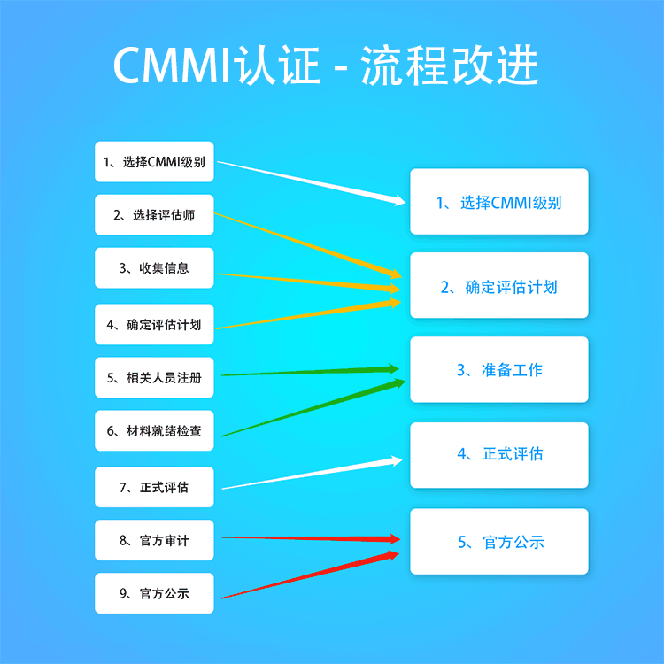 CMMI認證-認證流程改進-隻需5步-米兰体育全站(圖1)