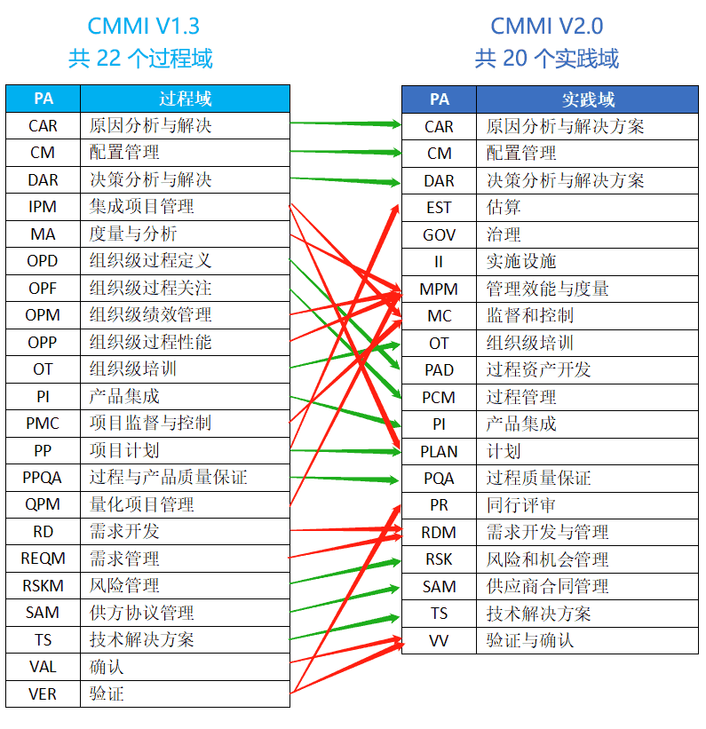 CMMI的五個(ge) 級別22個(ge) 過程域是什麽(me)  - 米兰体育全站(圖1)