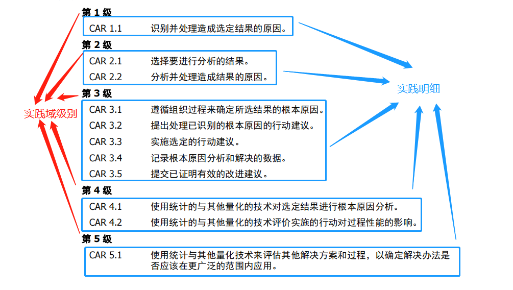 CMMI5級認證到底比CMMI3級認證多了哪些內(nei) 容(圖1)