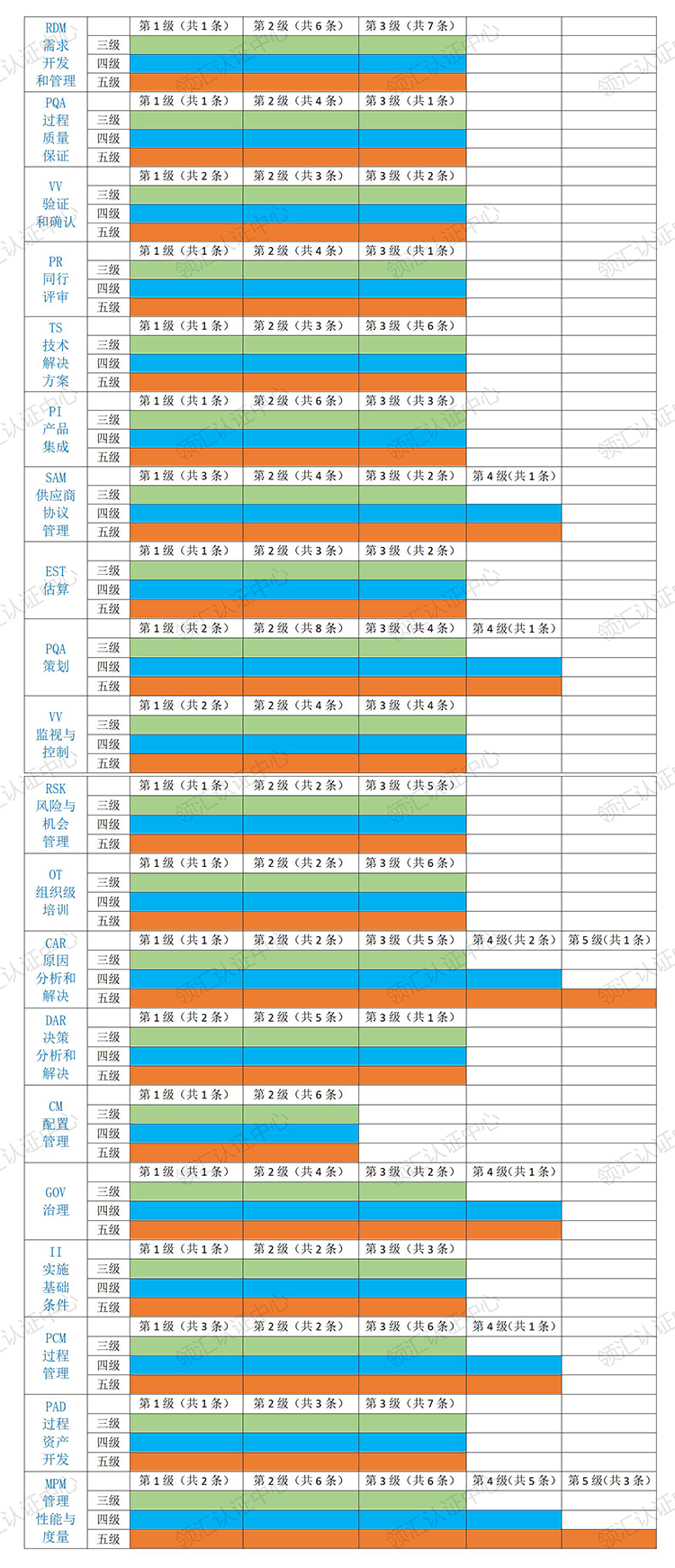 CMMI5級認證到底比CMMI3級認證多了哪些內(nei) 容(圖2)