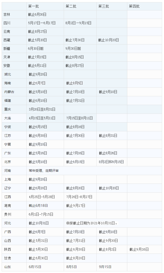 2021年全國31省市高新技術企業(ye) 認定申報時間(已更新30省市)(圖1) 2021年全國31省市高新技術企業(ye) 認定申報時間(已更新30省市)(圖1)