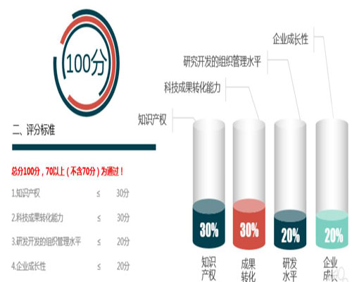 中國高新技術企業(ye) 認定需要15-18個(ge) 專(zhuan) 利？(圖1)